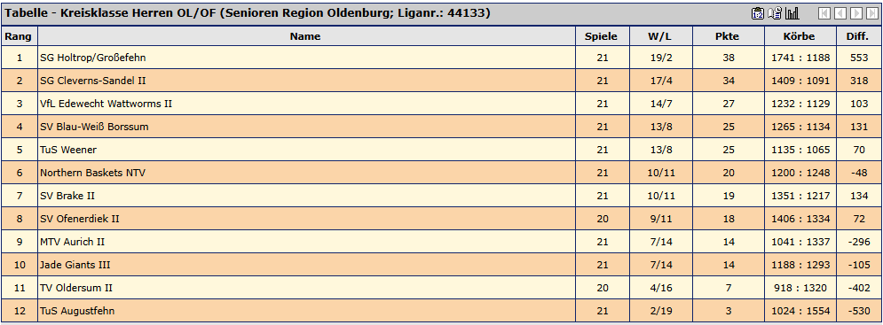 basketball tabelle 2025